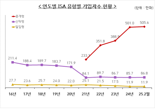 ISA, 600만이 선택했다···가입금액은 36조 넘어