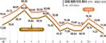 석유 증산에 정제마진 우상향… 정유·석화업계 봄바람 부나