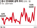 출렁이는 증시에 초조한 빚투… 반대매매 공포 커진다