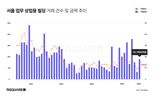 2월 서울 상업용 부동산 거래액 2.5배 급증
