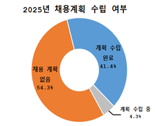 부산기업 54.3% "올해 신규채용 계획 없다"