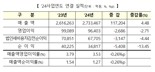 전기·전자 '활짝' 지난해 코스피 영업익 60%대 급증...코스닥은 감소