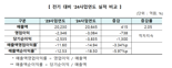 지난해 코넥스 기업 절반 '적자 지속'..."경영환경 악화 탓"