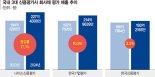 회사채 시장엔 '완연한 봄'… 3대 신평사 모두 매출 껑충