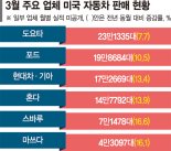 "車값 오르기 전에 사자"… 현대차·기아 3월 美판매 최다 [트럼프 '관세 폭탄' 초읽기]