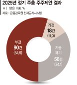 입김 커진 주주들… 올해 주총 오른 제안 164건