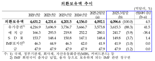 석 달 만에 반등한 외환보유액...“4100억달러 재진입은 실패”