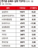 외국인 폭격 막는 연기금, 대형주 꾸준히 늘린다