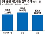 美 상호관세 앞두고 은행권 긴장… 업종·차주별 관리 강화