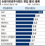 佛 보험사·獨 방산기업 투자…유럽지역 소비 회복도 훈풍 [이런 펀드 어때요?]