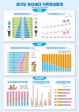 경기도 거주 27~39세 57%는 미혼...결혼 했어도 24% '무자녀'