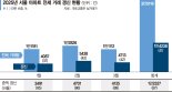 "돈 더 주고라도 전세연장"… 서울 보증금 10곳중 9곳 올랐다