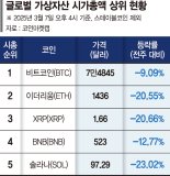 가상자산도 '패닉셀'… 비트코인, 7만5000달러선 무너졌다