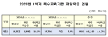 특수교육 과밀학급 1140개 줄었다