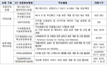 ICT표준, 패스워드리스·디지털신원기술 등 신규선정