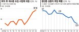 고령 근로자 1명 늘때 청년 1.5명 실직… "정년연장보다 퇴직 후 재고용 바람직"