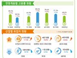 건설·제조업 고용 부진 계속...취업자 감소폭 커졌다