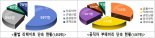 경찰, 불법 리베이트‧공직자 비리 2617명 단속‧1394명 송치