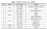 '몸과 마음을 치유하는' 우수 웰니스 관광지 11곳 추가 선정