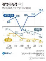'제조업' 고용 부진 우려 커졌다...내수침체에 수출둔화까지