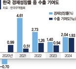수출이 성장률 94% 이끄는데… '관세폭탄'에 1%대 위협 [불안한 성장률]