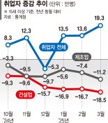 건설·제조업 ‘고용 한파’ 여전