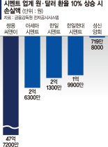 환율에 속타는 시멘트업계... 10% 오르면 손실만 수십억 [美 상호관세 발효]