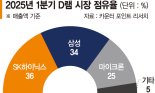 [컨콜] SK하이닉스. 올 1·4분기 D램 1위에 "기술 리더십 입증한 결과"