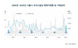 6천억대 대형거래 등장...오피스빌딩 거래액 급증