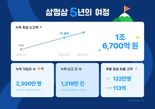 삼쩜삼, 출시 5년 만에 가입자 2300만명 돌파