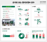 '핫플'된 올리브영N 성수..."넉달만 방문객 100만명 넘어"