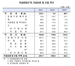 허리띠 졸라맨 가계...지난해 여윳돈 ‘215.5조원’ 사상 최대치
