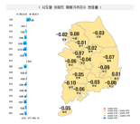 '토허제 여파 지속' 서울 아파트값 상승폭 축소