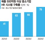 中企 인사관리 효율성 높인다… HR 플랫폼 수요 확대