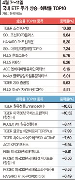 '관세공포'에 출렁… 조선·방산 웃고 美국채 연동형 울상[ETF 스퀘어]
