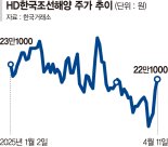 '트럼프 조선업 재건'에 조선·방산주 환호