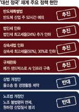 "경제 살리기를 1호 공약으로"... 대선정국 목소리 높이는 재계[6·3 대선 D-50]