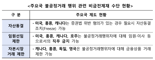 금융위 “불공정거래시 의심계좌 지급정지”..23일 시행