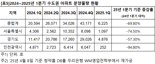 "청약 넣고 싶은 단지 없더니…" 서울 분양물량 74.5% 급감