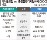 CBDC vs 스테이블코인… 美中 기축통화 경쟁 디지털로 확장