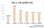 신축이 1억6천 더 비싸게 거래...경기도 '얼죽신'