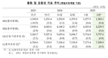 “금리 하락 전에 예적금 막차 타자”...시중에 풀린 돈, 21개월째 증가
