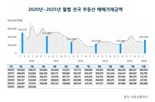 아파트, 오피스텔, 상가...거래량·거래액 전부 다 '껑충'