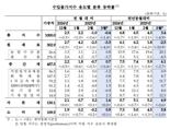 주저앉은 국제유가에 수입물가, 두 달 연속 하락