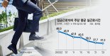 노동계는 "임금 보장" 산업계는 "생산성 유지" 관건[유연화 없는 주4.5일제 없다(上)]