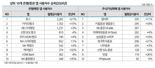 "퇴직연금 머니무브, 증권사 신용도 가른다"