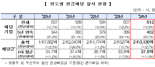 지난해 코스닥 배당법인 역대 최다...총 배당금 12.7%↑