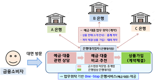 “예·적금부터 파킹통장까지 한 눈에 비교”...온라인 예금중개 서비스 정식 도입