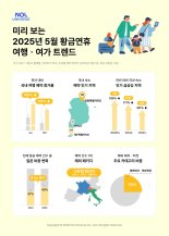 놀유니버스 "5월 황금연휴 국내여행 수요 2배 이상 증가"