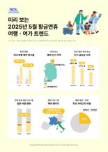 5월엔 국내 여행, 수요 2배 이상 늘었다
